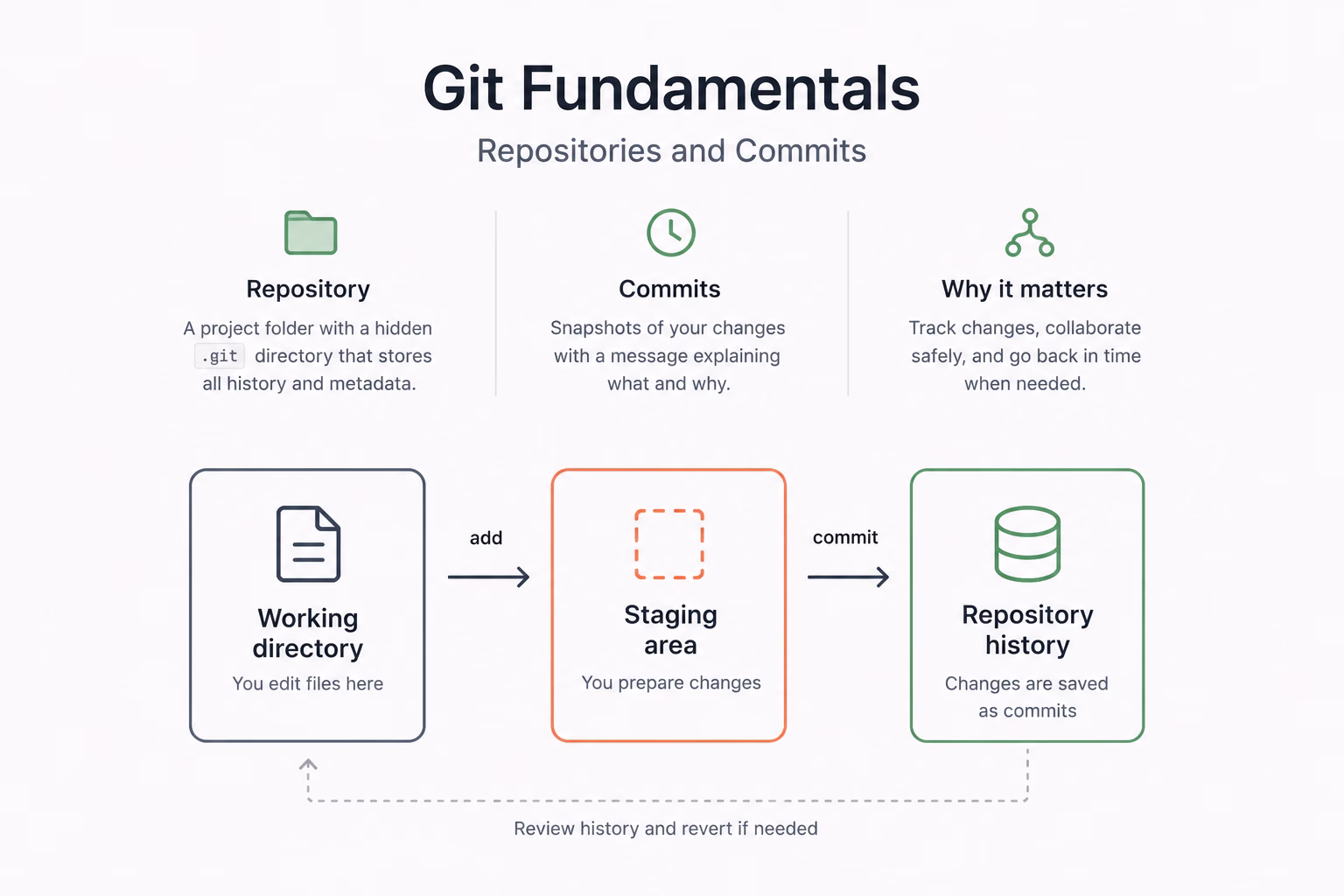 Git repository and commits