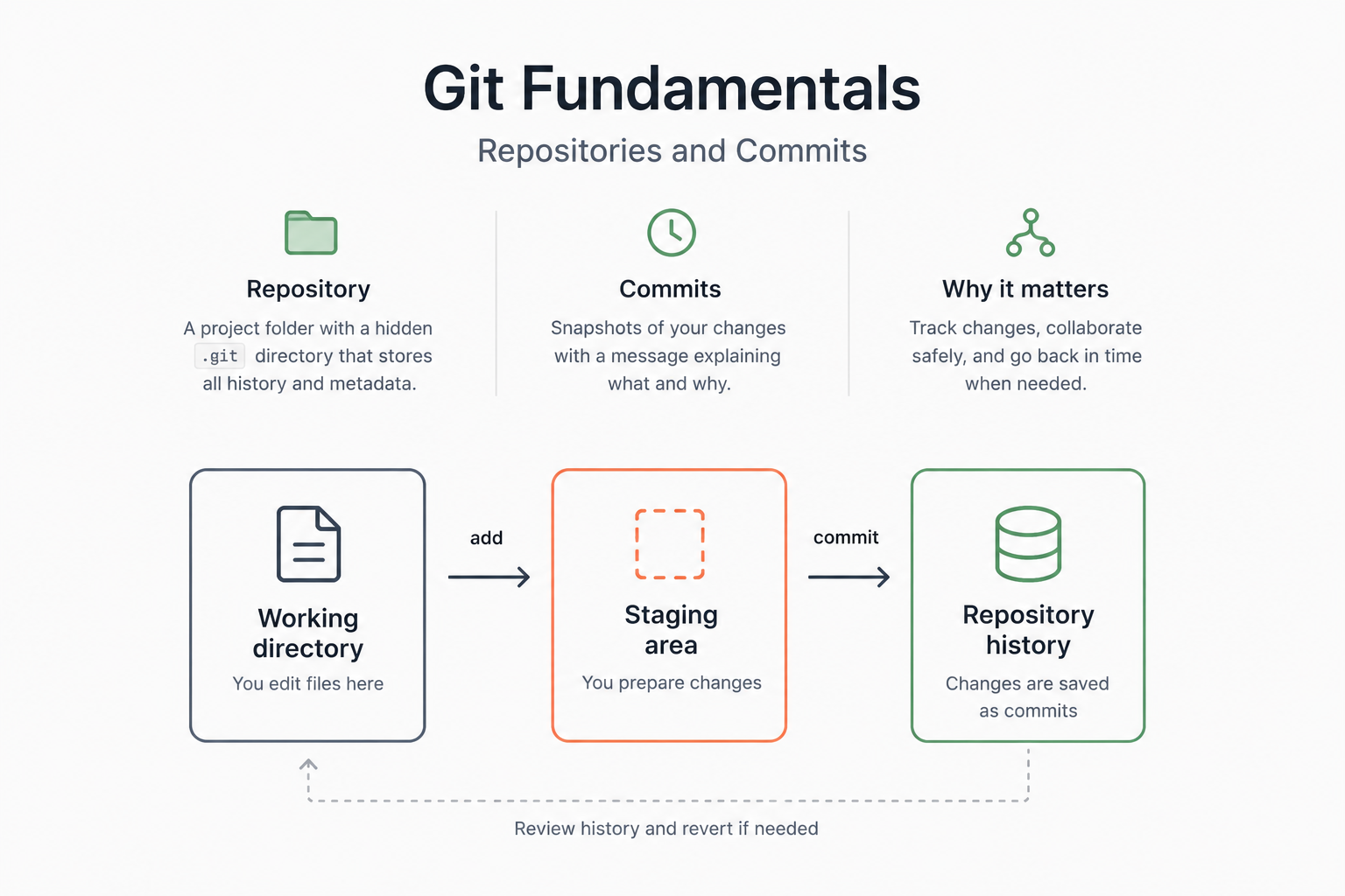 Git repository and commits