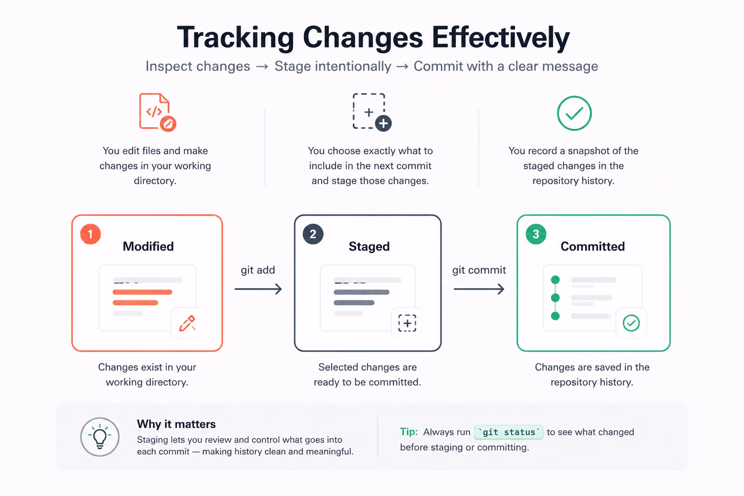 Git file lifecycle