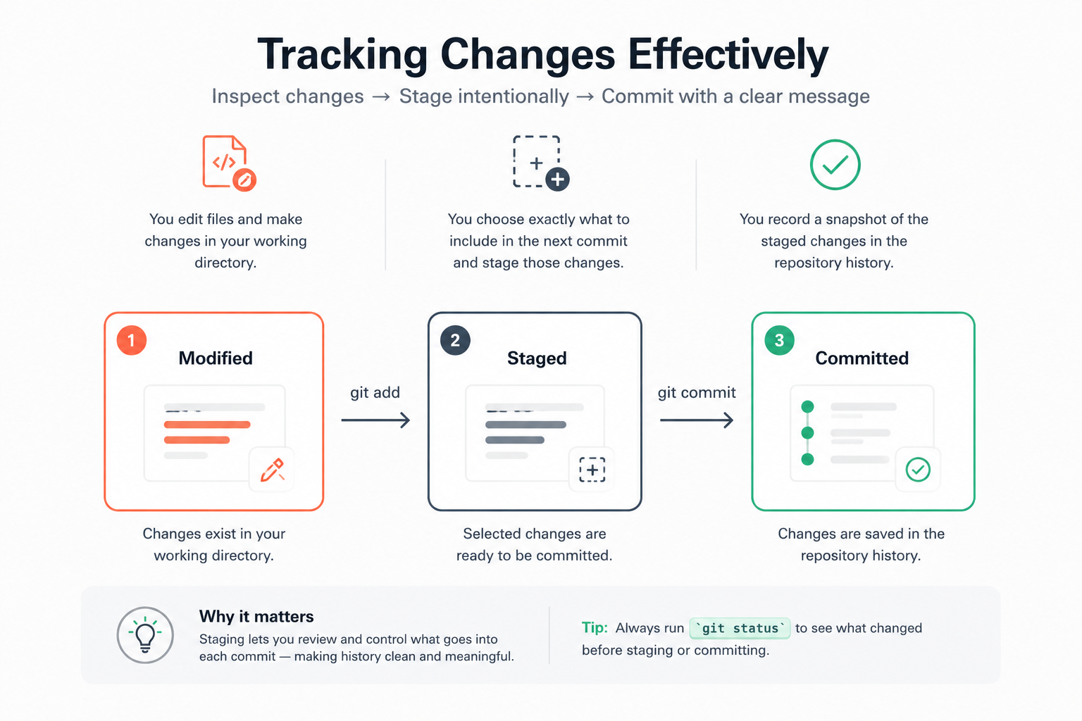 Git file lifecycle