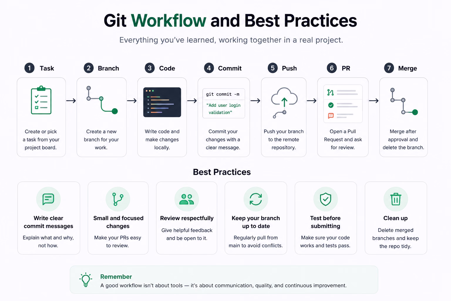 Git workflow