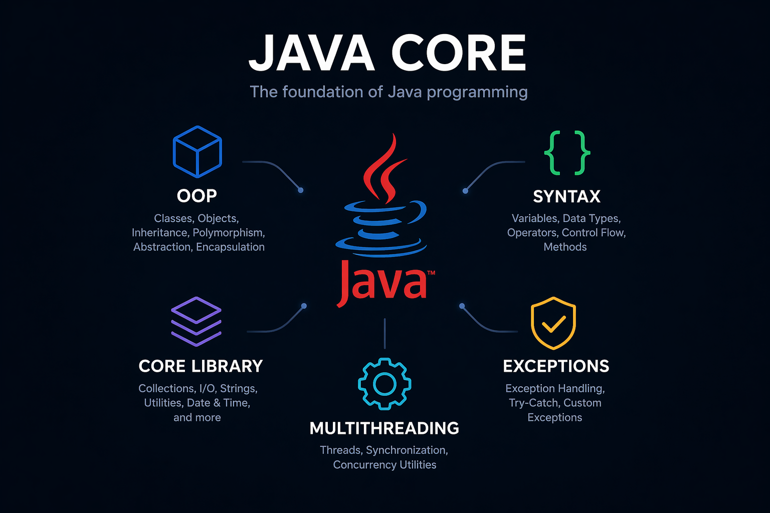 Java Core Fundamentals