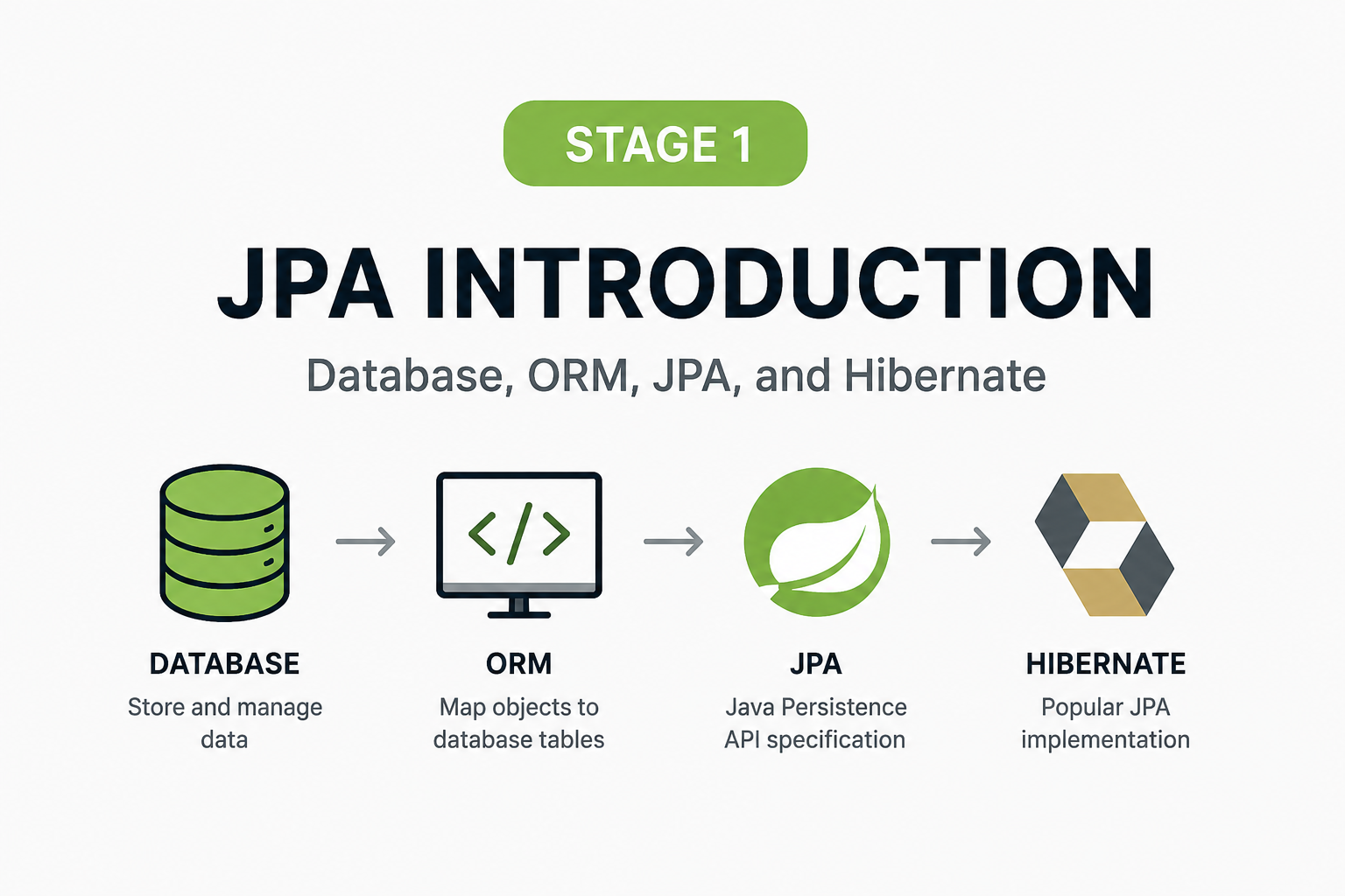 JPA, Hibernate, ORM, and database flow